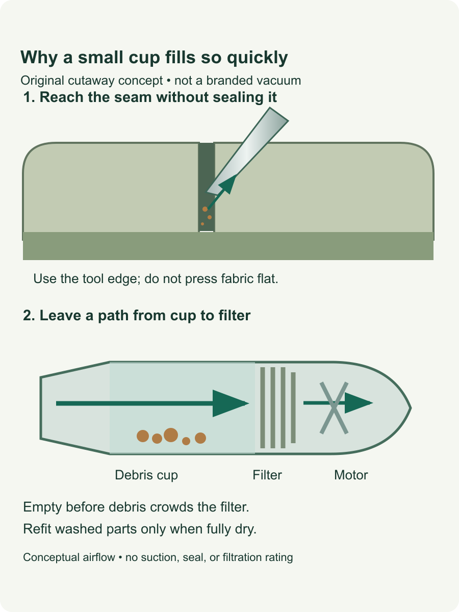 A generic crevice tool reaches a cushion seam above a cutaway vacuum showing debris in the cup and airflow through the filter toward the motor.