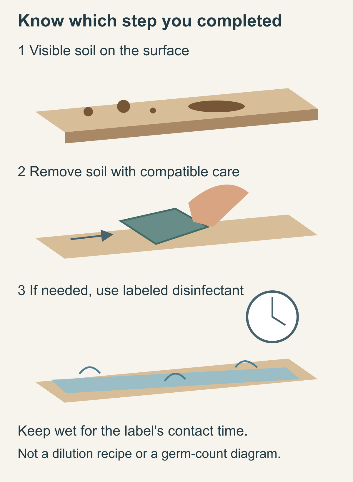 Three physical countertop illustrations show soil, wiping, and a wet labeled treatment with a timer