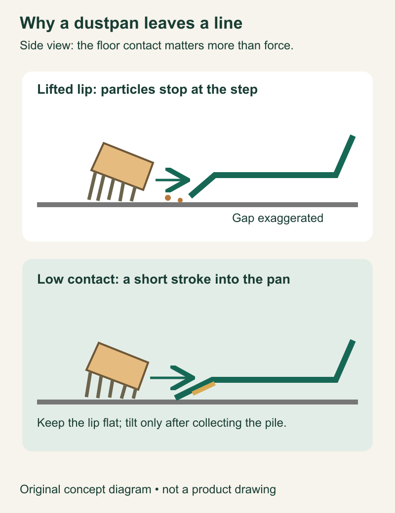 Two side views showing particles stopping at a raised dustpan lip and a lower lip meeting the floor.