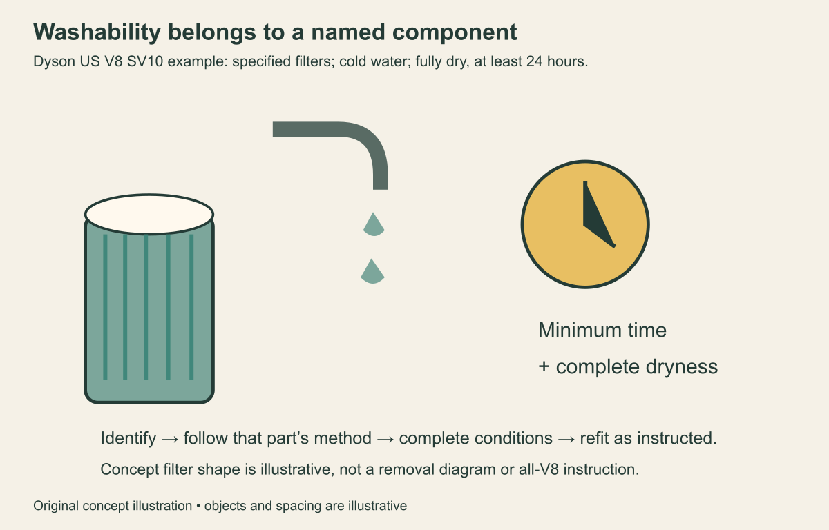 An illustrative removable filter beside a water source and a clock showing separate minimum-time and complete-dryness requirements.