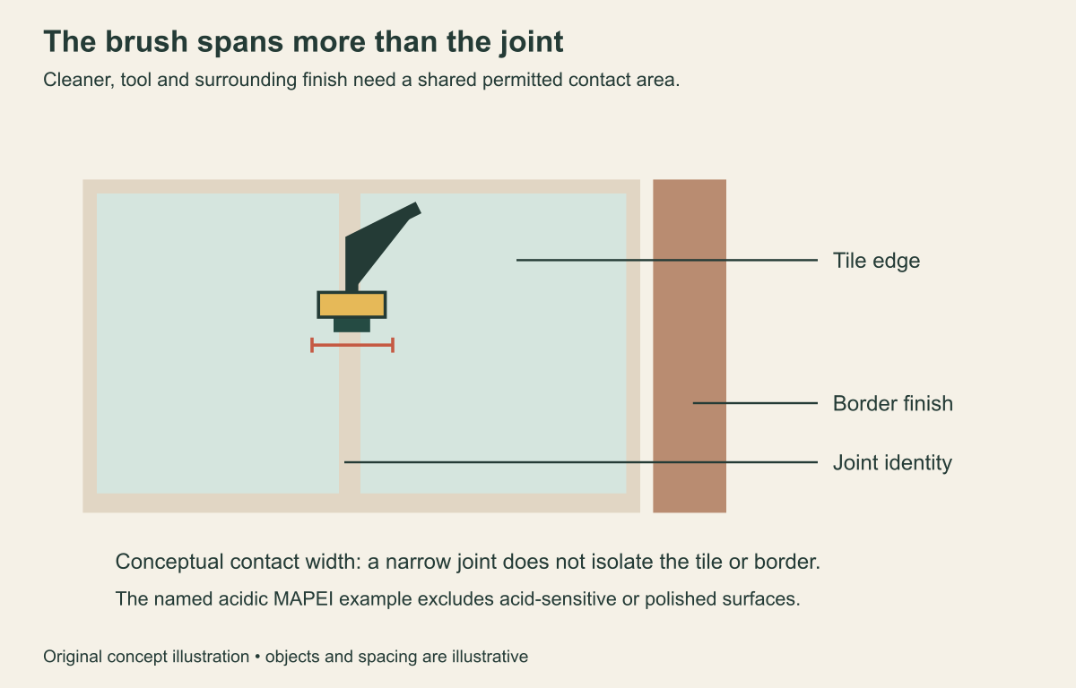 Illustrative brush contact crossing a grout joint and tile edges beside a separate border finish.