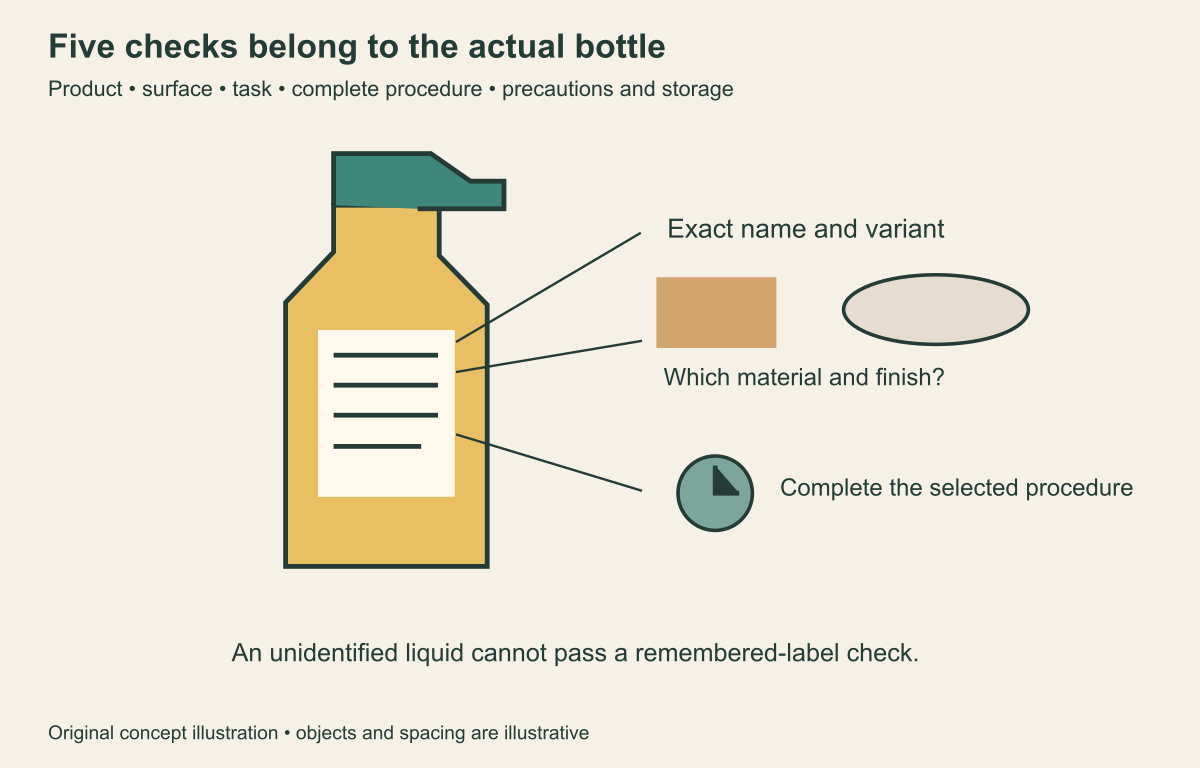 An illustrated labeled spray bottle linked to an identified surface and complete-procedure clock.