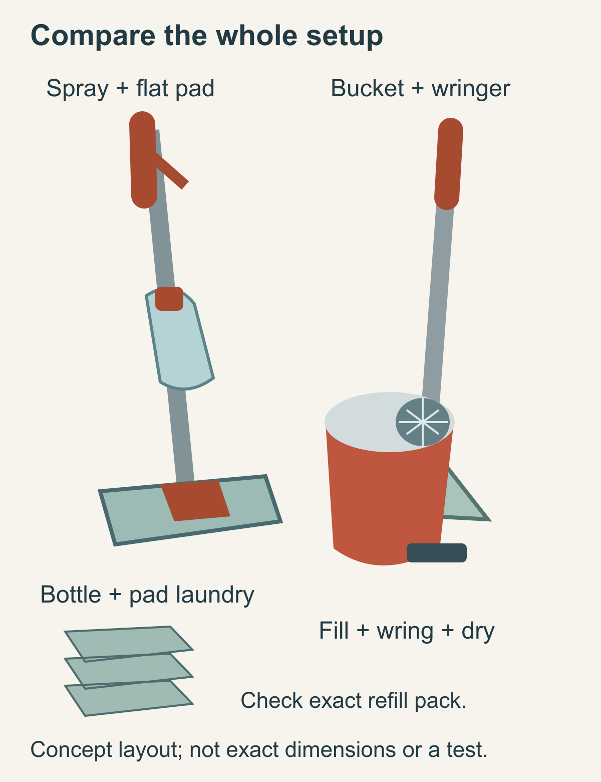 A refillable spray mop, spare pads, spin mop, bucket and foot-pedal wringer