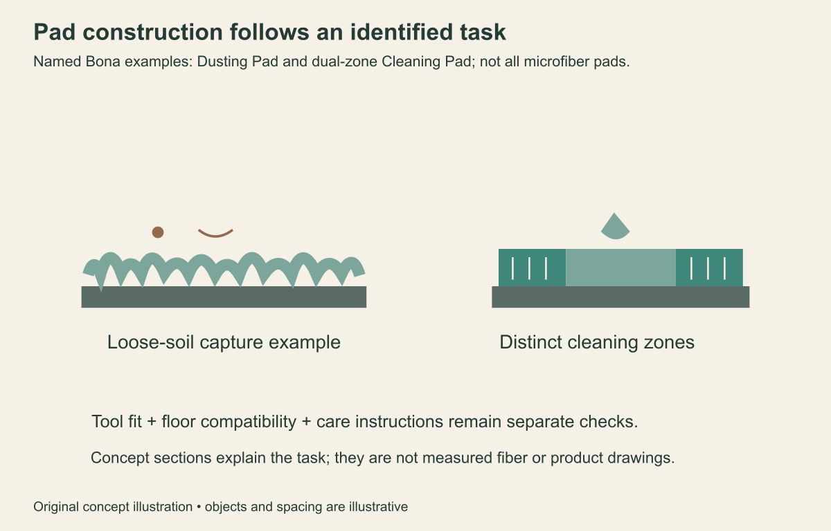 Concept sections compare loose-particle capture fibers with an identified cleaning pad’s separate outer and inner zones.