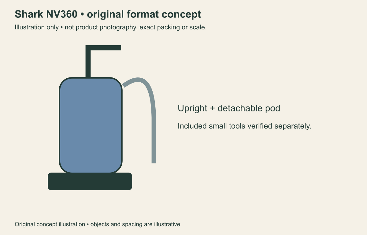 Original illustrative format concept for Shark NV360 Navigator Lift-Away Deluxe upright; not product photography