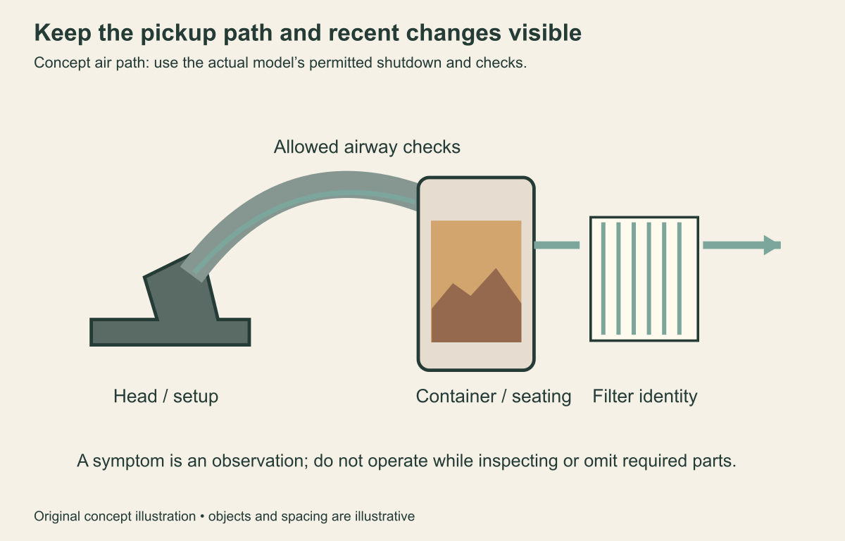 Concept head,hose,container and filter along a pickup path with separately identified check questions.