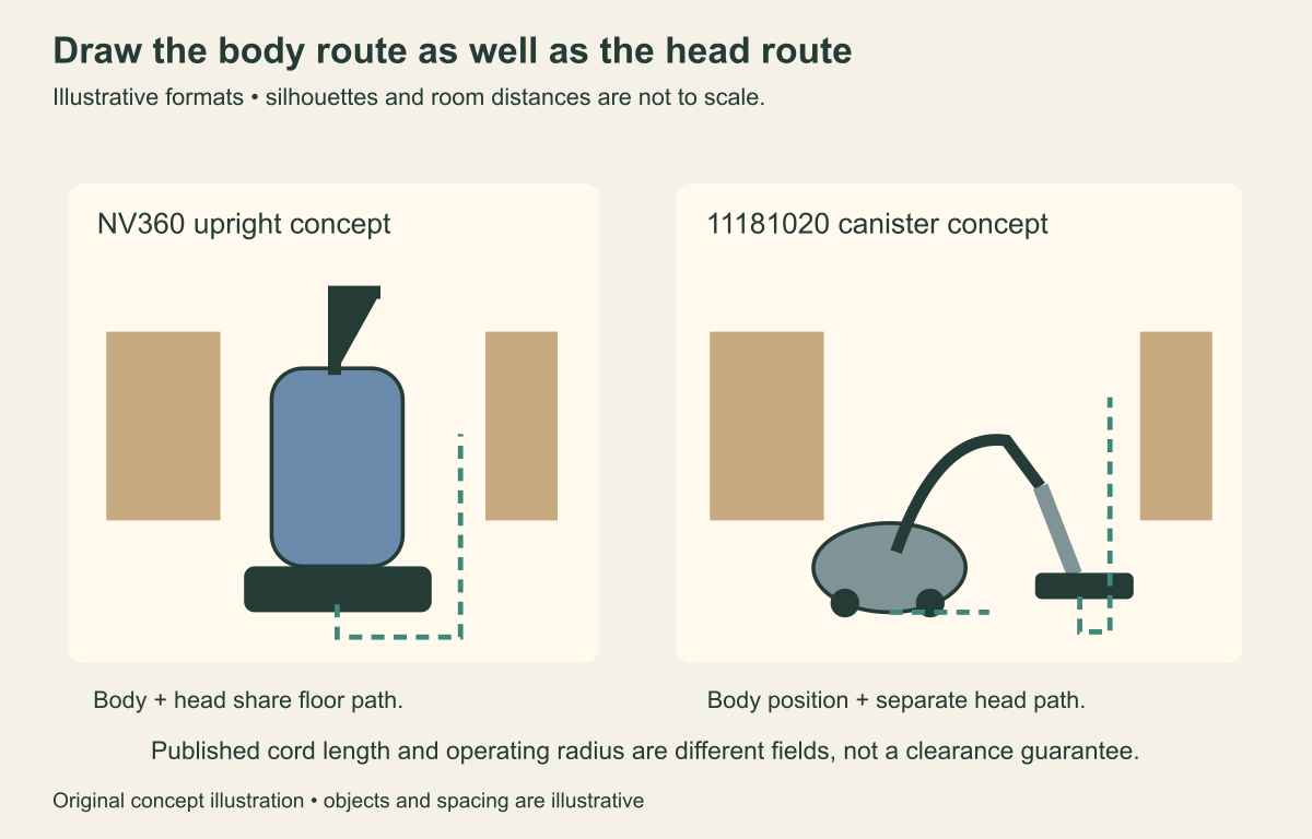 Illustrative upright and canister body/head routes around furniture obstacles.