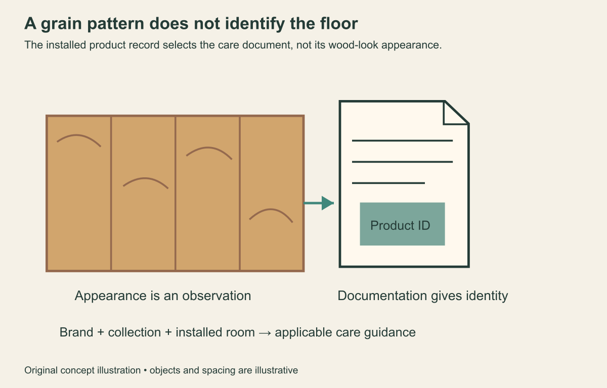 Wood-pattern planks beside an installed-product document with a product identifier.