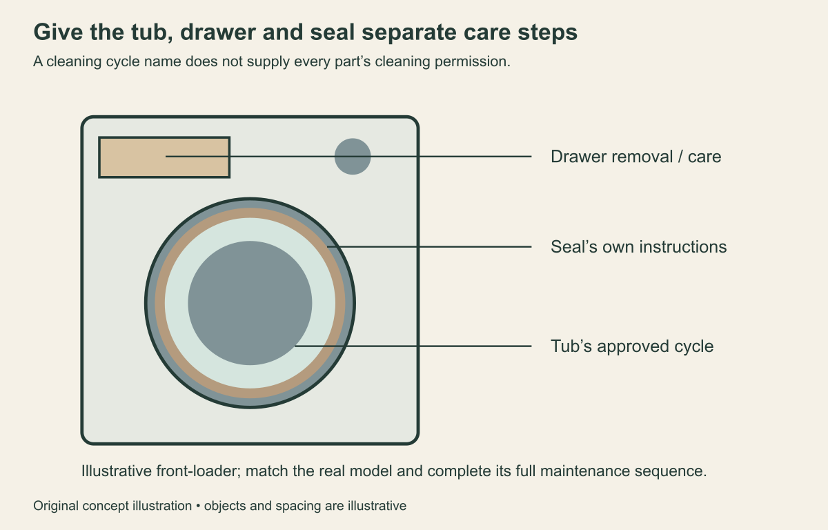 Illustrative front-loader with distinct drawer,seal and tub contact locations.